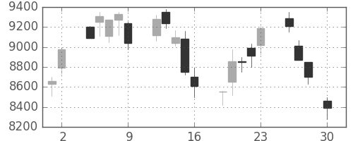 アドテストの日足チャート(2004年4月)