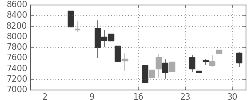 アドテストの日足チャート(2004年5月)