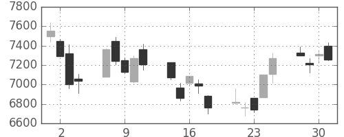 アドテストの日足チャート(2004年6月)