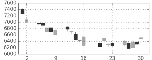 アドテストの日足チャート(2004年7月)