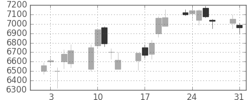アドテストの日足チャート(2004年8月)