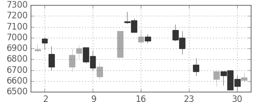 アドテストの日足チャート(2004年9月)