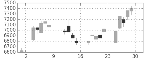 アドテストの日足チャート(2004年10月)