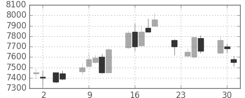 アドテストの日足チャート(2004年11月)