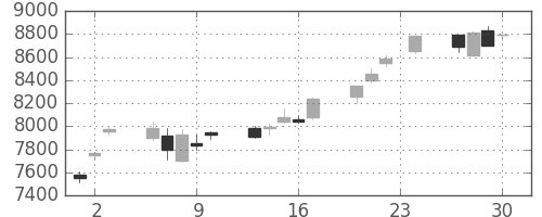 アドテストの日足チャート(2004年12月)