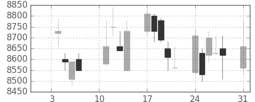 アドテストの日足チャート(2005年1月)
