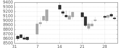 アドテストの日足チャート(2005年2月)