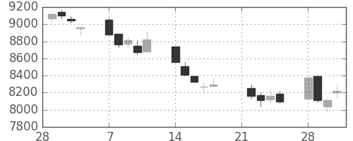 アドテストの日足チャート(2005年3月)