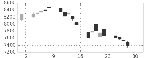 アドテストの日足チャート(2005年4月)