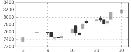 アドテストの日足チャート(2005年5月)