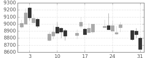 アドテストの日足チャート(2005年8月)