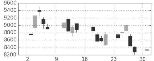 アドテストの日足チャート(2005年10月)