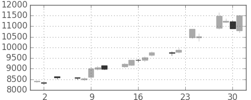 アドテストの日足チャート(2005年11月)