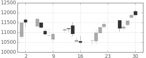 アドテストの日足チャート(2005年12月)