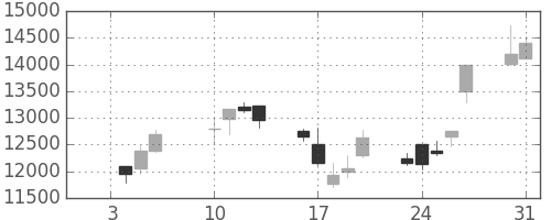 アドテストの日足チャート(2006年1月)