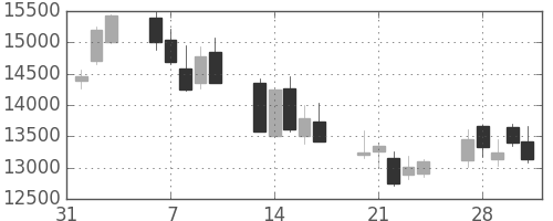 アドテストの日足チャート(2006年2月)