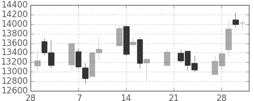 アドテストの日足チャート(2006年3月)