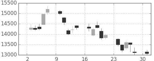 アドテストの日足チャート(2006年4月)