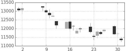 アドテストの日足チャート(2006年5月)