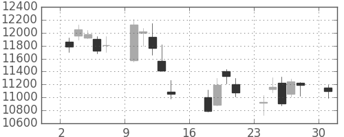 アドテストの日足チャート(2006年7月)