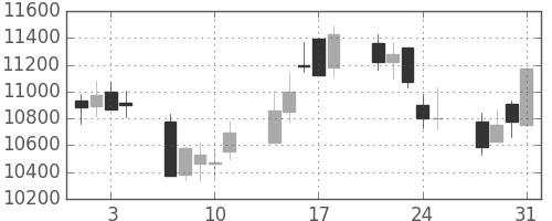 アドテストの日足チャート(2006年8月)