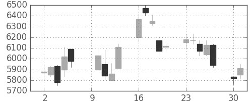 アドテストの日足チャート(2006年10月)