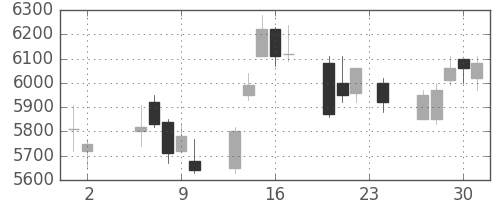 アドテストの日足チャート(2006年11月)