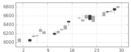 アドテストの日足チャート(2006年12月)
