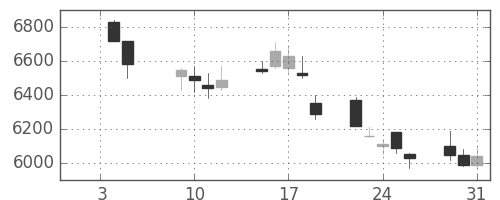アドテストの日足チャート(2007年1月)