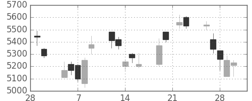 アドテストの日足チャート(2007年3月)