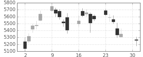 アドテストの日足チャート(2007年4月)