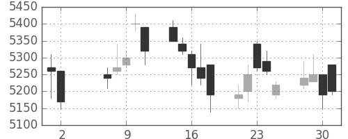 アドテストの日足チャート(2007年5月)