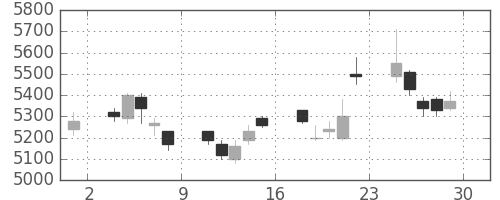 アドテストの日足チャート(2007年6月)