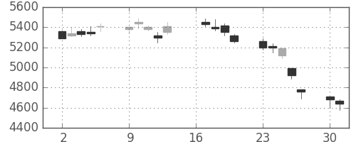 アドテストの日足チャート(2007年7月)