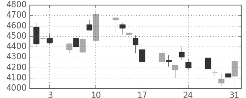 アドテストの日足チャート(2007年8月)