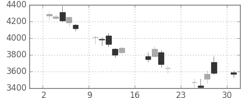 アドテストの日足チャート(2007年9月)
