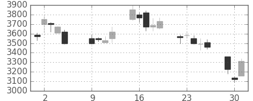 アドテストの日足チャート(2007年10月)