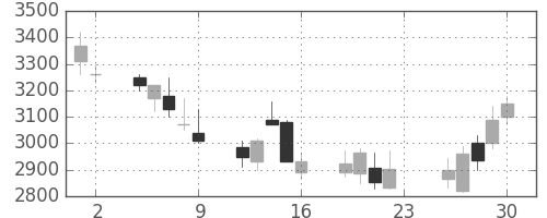 アドテストの日足チャート(2007年11月)