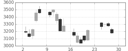 アドテストの日足チャート(2007年12月)