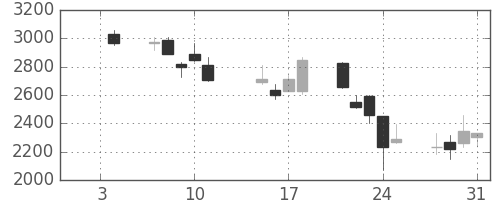 アドテストの日足チャート(2008年1月)