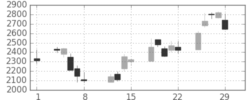 アドテストの日足チャート(2008年2月)