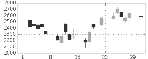 アドテストの日足チャート(2008年3月)