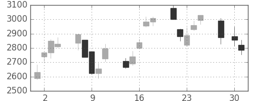 アドテストの日足チャート(2008年4月)