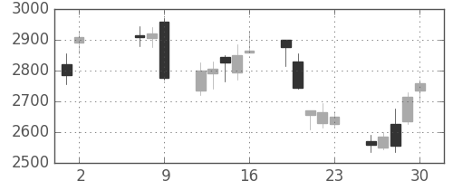 アドテストの日足チャート(2008年5月)