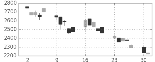 アドテストの日足チャート(2008年6月)