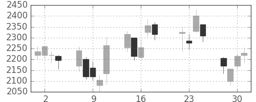 アドテストの日足チャート(2008年7月)