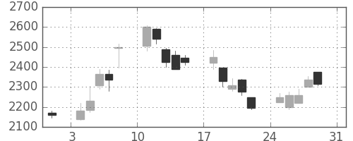 アドテストの日足チャート(2008年8月)