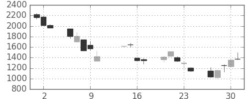 アドテストの日足チャート(2008年10月)