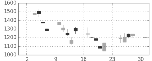 アドテストの日足チャート(2008年11月)