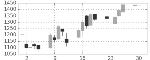 アドテストの日足チャート(2008年12月)
